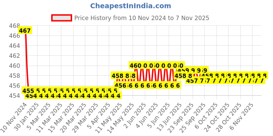 moglix.com Kozdiko 2 Pcs 48W 16 LED White Bright Beam Square Fog Light Set for MG ZS EV, koz_92649 kozdiko Price History Graph from 10 Nov 2024 to 6 Nov 2025