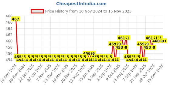 moglix.com Kozdiko 2 Pcs 48W 16 LED White Bright Beam Square Fog Light Set for Mitsubishi Lancer, koz_92779 kozdiko Price History Graph from 10 Nov 2024 to 15 Nov 2025