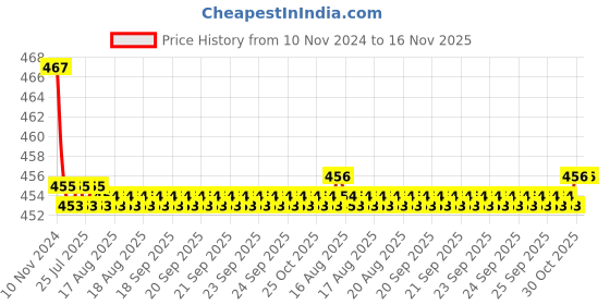 moglix.com Kozdiko 2 Pcs 48W 16 LED White Bright Beam Square Fog Light Set for Mitsubishi Outlander, koz_92670 kozdiko Price History Graph from 10 Nov 2024 to 16 Nov 2025