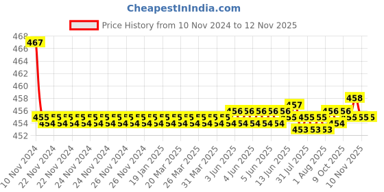 moglix.com Kozdiko 2 Pcs 48W 16 LED White Bright Beam Square Fog Light Set for Nissan Micra, koz_92699 kozdiko Price History Graph from 10 Nov 2024 to 11 Nov 2025