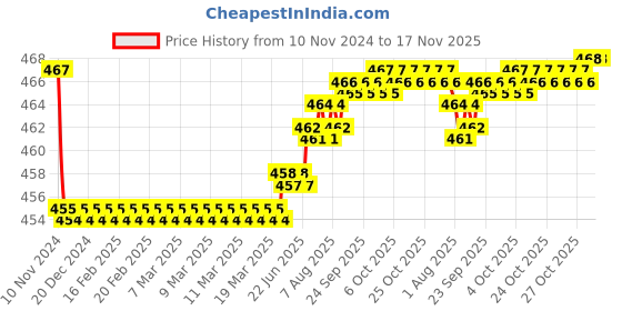 moglix.com Kozdiko 2 Pcs 48W 16 LED White Bright Beam Square Fog Light Set for Renault Duster, koz_92611 kozdiko Price History Graph from 10 Nov 2024 to 17 Nov 2025