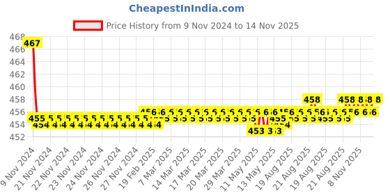 moglix.com Kozdiko 2 Pcs 48W 16 LED White Bright Beam Square Fog Light Set for Renault Fluence, koz_92666 kozdiko Price History Graph from 9 Nov 2024 to 14 Nov 2025