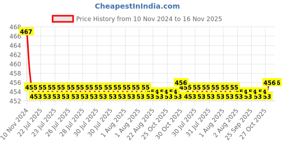 moglix.com Kozdiko 2 Pcs 48W 16 LED White Bright Beam Square Fog Light Set for Renault Kwid, koz_92668 kozdiko Price History Graph from 10 Nov 2024 to 16 Nov 2025