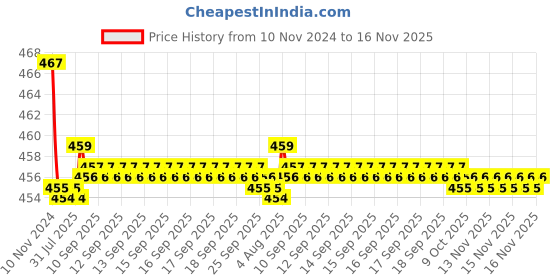 moglix.com Kozdiko 2 Pcs 48W 16 LED White Bright Beam Square Fog Light Set for Renault Lodgy, koz_92689 kozdiko Price History Graph from 10 Nov 2024 to 16 Nov 2025