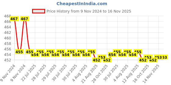 moglix.com Kozdiko 2 Pcs 48W 16 LED White Bright Beam Square Fog Light Set for Renault Triber, koz_92686 kozdiko Price History Graph from 9 Nov 2024 to 16 Nov 2025