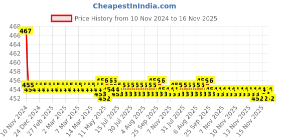 moglix.com Kozdiko 2 Pcs 48W 16 LED White Bright Beam Square Fog Light Set for Skoda Laura, koz_92653 kozdiko Price History Graph from 10 Nov 2024 to 16 Nov 2025