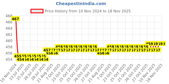 moglix.com Kozdiko 2 Pcs 48W 16 LED White Bright Beam Square Fog Light Set for Skoda Rapid, koz_92660 kozdiko Price History Graph from 10 Nov 2024 to 18 Nov 2025