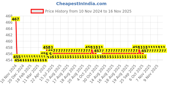 moglix.com Kozdiko 2 Pcs 48W 16 LED White Bright Beam Square Fog Light Set for Tata Altroz, koz_92640 kozdiko Price History Graph from 10 Nov 2024 to 16 Nov 2025