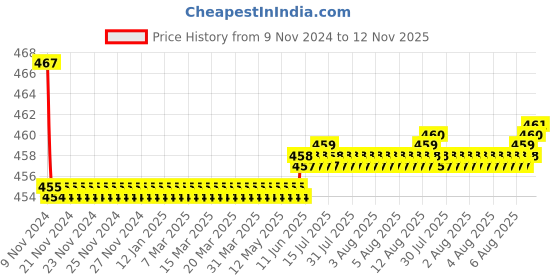 moglix.com Kozdiko 2 Pcs 48W 16 LED White Bright Beam Square Fog Light Set for Tata Bolt, koz_92633 kozdiko Price History Graph from 9 Nov 2024 to 12 Nov 2025