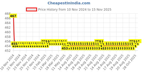 moglix.com Kozdiko 2 Pcs 48W 16 LED White Bright Beam Square Fog Light Set for Tata Evision, koz_92587 kozdiko Price History Graph from 10 Nov 2024 to 15 Nov 2025