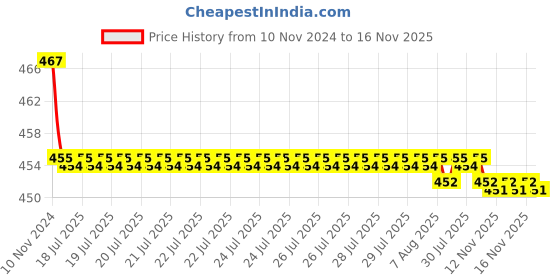 moglix.com Kozdiko 2 Pcs 48W 16 LED White Bright Beam Square Fog Light Set for Tata H5X, koz_92706 kozdiko Price History Graph from 10 Nov 2024 to 15 Nov 2025
