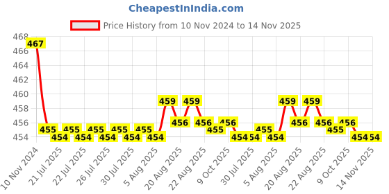 moglix.com Kozdiko 2 Pcs 48W 16 LED White Bright Beam Square Fog Light Set for Tata Hexa, koz_92546 kozdiko Price History Graph from 10 Nov 2024 to 13 Nov 2025