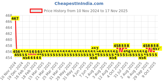 moglix.com Kozdiko 2 Pcs 48W 16 LED White Bright Beam Square Fog Light Set for Tata Indica, koz_92802 kozdiko Price History Graph from 10 Nov 2024 to 17 Nov 2025