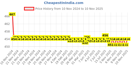moglix.com Kozdiko 2 Pcs 48W 16 LED White Bright Beam Square Fog Light Set for Tata Indica Vista, koz_92795 kozdiko Price History Graph from 10 Nov 2024 to 10 Nov 2025