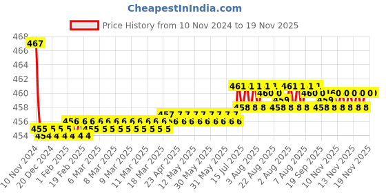 moglix.com Kozdiko 2 Pcs 48W 16 LED White Bright Beam Square Fog Light Set for Tata Indigo, koz_92601 kozdiko Price History Graph from 10 Nov 2024 to 19 Nov 2025