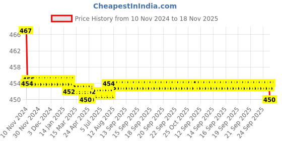 moglix.com Kozdiko 2 Pcs 48W 16 LED White Bright Beam Square Fog Light Set for Tata Nano, koz_92746 kozdiko Price History Graph from 10 Nov 2024 to 17 Nov 2025