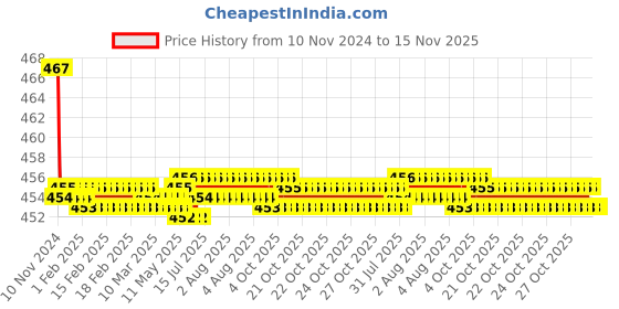 moglix.com Kozdiko 2 Pcs 48W 16 LED White Bright Beam Square Fog Light Set for Tata Safari, koz_92574 kozdiko Price History Graph from 10 Nov 2024 to 15 Nov 2025