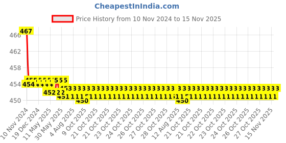 moglix.com Kozdiko 2 Pcs 48W 16 LED White Bright Beam Square Fog Light Set for Tata Safari Storme, koz_92628 kozdiko Price History Graph from 10 Nov 2024 to 15 Nov 2025