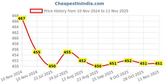 moglix.com Kozdiko 2 Pcs 48W 16 LED White Bright Beam Square Fog Light Set for Tata Sumo Grand, koz_92550 kozdiko Price History Graph from 10 Nov 2024 to 10 Nov 2025