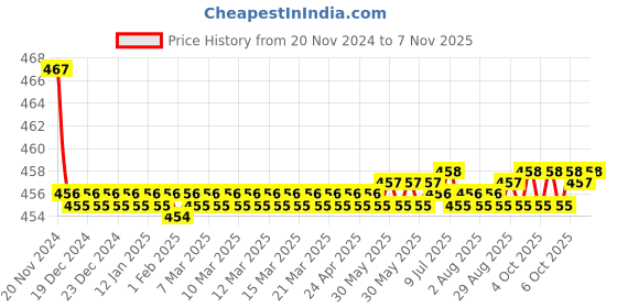 moglix.com Kozdiko 2 Pcs 48W 16 LED White Bright Beam Square Fog Light Set for Tata Tigor, koz_92785 kozdiko Price History Graph from 20 Nov 2024 to 7 Nov 2025