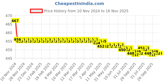 moglix.com Kozdiko 2 Pcs 48W 16 LED White Bright Beam Square Fog Light Set for Toyota Etios, koz_92703 kozdiko Price History Graph from 10 Nov 2024 to 16 Nov 2025