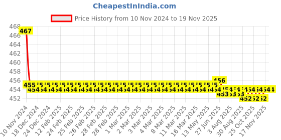 moglix.com Kozdiko 2 Pcs 48W 16 LED White Bright Beam Square Fog Light Set for Toyota Etios Liva, koz_92709 kozdiko Price History Graph from 10 Nov 2024 to 18 Nov 2025