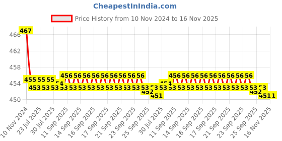 moglix.com Kozdiko 2 Pcs 48W 16 LED White Bright Beam Square Fog Light Set for Toyota Innova Crysta, koz_92683 kozdiko Price History Graph from 10 Nov 2024 to 15 Nov 2025