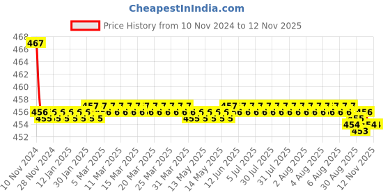 moglix.com Kozdiko 2 Pcs 48W 16 LED White Bright Beam Square Fog Light Set for Toyota Land Cruiser, koz_92693 kozdiko Price History Graph from 10 Nov 2024 to 11 Nov 2025