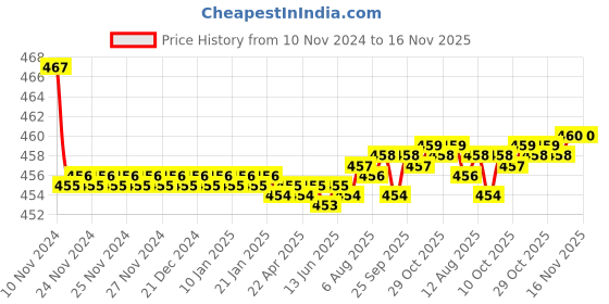 moglix.com Kozdiko 2 Pcs 48W 16 LED White Bright Beam Square Fog Light Set for Toyota Land Cruiser Prado, koz_92553 kozdiko Price History Graph from 10 Nov 2024 to 16 Nov 2025