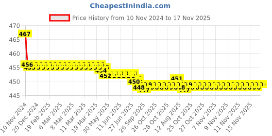 moglix.com Kozdiko 2 Pcs 48W 16 LED White Bright Beam Square Fog Light Set for Toyota Prius, koz_92607 kozdiko Price History Graph from 10 Nov 2024 to 16 Nov 2025