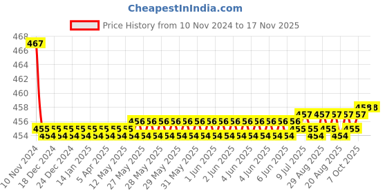 moglix.com Kozdiko 2 Pcs 48W 16 LED White Bright Beam Square Fog Light Set for Volvo S90, koz_92731 kozdiko Price History Graph from 10 Nov 2024 to 17 Nov 2025