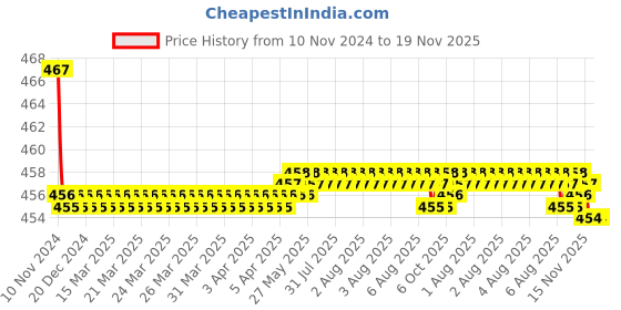moglix.com Kozdiko 2 Pcs 48W 16 LED White Bright Beam Square Fog Light Set for Volvo V40, koz_92816 kozdiko Price History Graph from 10 Nov 2024 to 19 Nov 2025