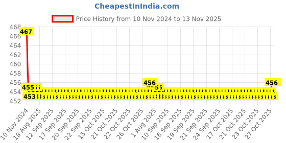 moglix.com Kozdiko 2 Pcs 48W 16 LED White Bright Beam Square Fog Light Set for Volvo XC40, koz_92788 kozdiko Price History Graph from 10 Nov 2024 to 12 Nov 2025