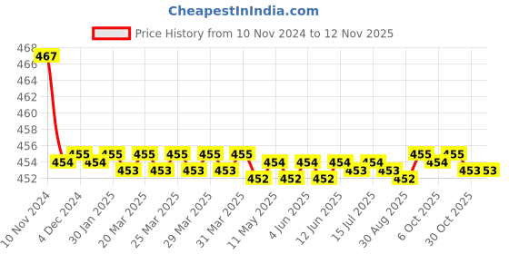 moglix.com Kozdiko 2 Pcs 48W 16 LED White Bright Beam Square Fog Light Set for Volvo XC90, koz_92769 kozdiko Price History Graph from 10 Nov 2024 to 11 Nov 2025