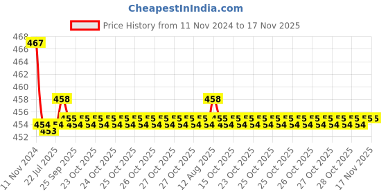 moglix.com Kozdiko 2 Pcs 48W 16 LED White Square Bright Beam Fog Light Set for Maruti Suzuki Alto 800 kozdiko Price History Graph from 11 Nov 2024 to 15 Nov 2025