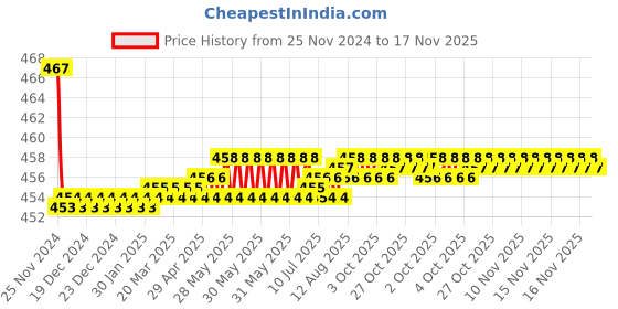 moglix.com Kozdiko 2 Pcs 48W 16 LED White Square Bright Beam Fog Light Set for Opel Corsa kozdiko Price History Graph from 25 Nov 2024 to 16 Nov 2025