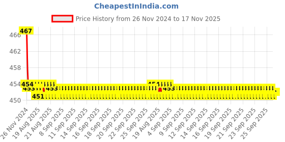 moglix.com Kozdiko 2 Pcs 48W 16 LED White Square Bright Beam Fog Light Set for Skoda Yeti kozdiko Price History Graph from 26 Nov 2024 to 17 Nov 2025