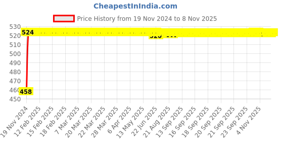 moglix.com Kozdiko 2 Pcs 48W White Square LED Scooty Beam Light Set For Aprilia SR 150 Race kozdiko Price History Graph from 19 Nov 2024 to 6 Nov 2025