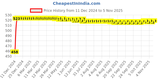 moglix.com Kozdiko 2 Pcs 48W White Square LED Scooty Beam Light Set for Aprilia SRV 850 kozdiko Price History Graph from 11 Dec 2024 to 4 Nov 2025