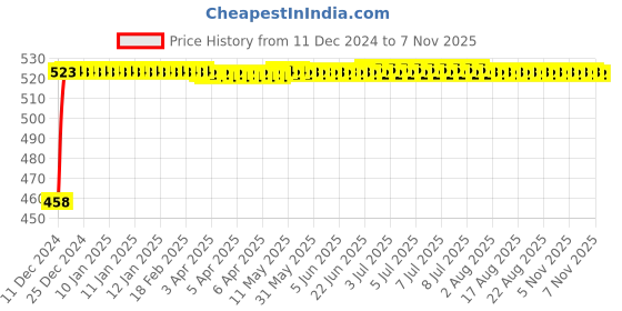moglix.com Kozdiko 2 Pcs 48W White Square LED Scooty Beam Light Set for Ather Energy 450 kozdiko Price History Graph from 11 Dec 2024 to 7 Nov 2025
