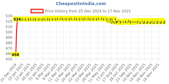 moglix.com Kozdiko 2 Pcs 48W White Square LED Scooty Beam Light Set for Avon E Lite kozdiko Price History Graph from 25 Dec 2024 to 16 Nov 2025