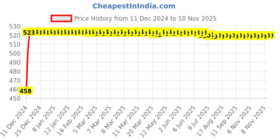 moglix.com Kozdiko 2 Pcs 48W White Square LED Scooty Beam Light Set for Avon E Star kozdiko Price History Graph from 11 Dec 2024 to 8 Nov 2025