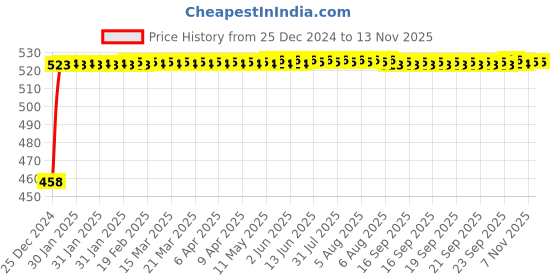 moglix.com Kozdiko 2 Pcs 48W White Square LED Scooty Beam Light Set for Bajaj Spirit 640 kozdiko Price History Graph from 25 Dec 2024 to 11 Nov 2025