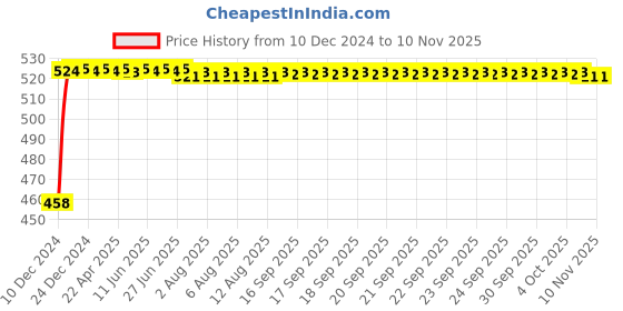 moglix.com Kozdiko 2 Pcs 48W White Square LED Scooty Beam Light Set for Hero Dare kozdiko Price History Graph from 10 Dec 2024 to 10 Nov 2025