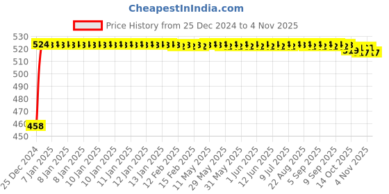 moglix.com Kozdiko 2 Pcs 48W White Square LED Scooty Beam Light Set for Hero Electric AXLHE 20 kozdiko Price History Graph from 25 Dec 2024 to 4 Nov 2025