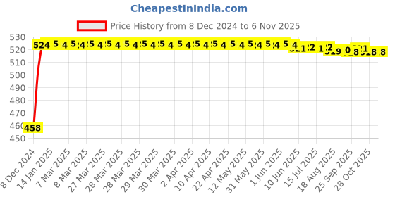 moglix.com Kozdiko 2 Pcs 48W White Square LED Scooty Beam Light Set For Hero Electric Flash kozdiko Price History Graph from 8 Dec 2024 to 6 Nov 2025