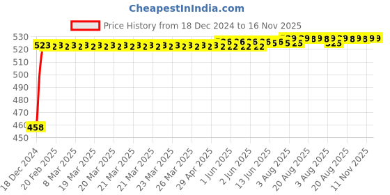 moglix.com Kozdiko 2 Pcs 48W White Square LED Scooty Beam Light Set for Hero Electric Leap kozdiko Price History Graph from 18 Dec 2024 to 16 Nov 2025