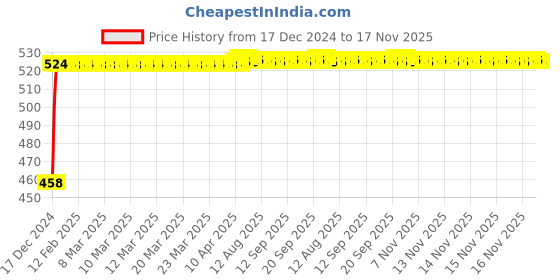 moglix.com Kozdiko 2 Pcs 48W White Square LED Scooty Beam Light Set For Hero Electric NYX Front kozdiko Price History Graph from 17 Dec 2024 to 16 Nov 2025
