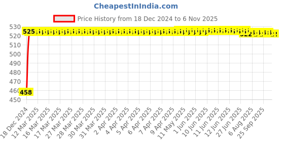 moglix.com Kozdiko 2 Pcs 48W White Square LED Scooty Beam Light Set For Hero Electric Optima Pluse kozdiko Price History Graph from 18 Dec 2024 to 6 Nov 2025