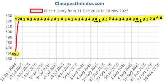 moglix.com Kozdiko 2 Pcs 48W White Square LED Scooty Beam Light Set For Hero Maestro kozdiko Price History Graph from 11 Dec 2024 to 18 Nov 2025